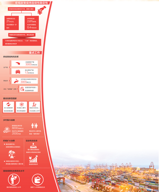 國(guó)內(nèi)生產(chǎn)總值增長(zhǎng)6.5%左右,經(jīng)濟(jì)發(fā)展邁向高質(zhì)量,能耗下降3%以上,節(jié)能減排敢啃硬骨頭,赤字率2.6%,財(cái)政支出用在刀刃上,價(jià)格漲幅3%左右,物價(jià)穩(wěn)定增消費(fèi)底氣,減稅8000多億元,輕裝上陣添企業(yè)活力,新增高標(biāo)準(zhǔn)農(nóng)田8000萬畝以上,糧食生產(chǎn)結(jié)構(gòu)更優(yōu)化,廉政新聞