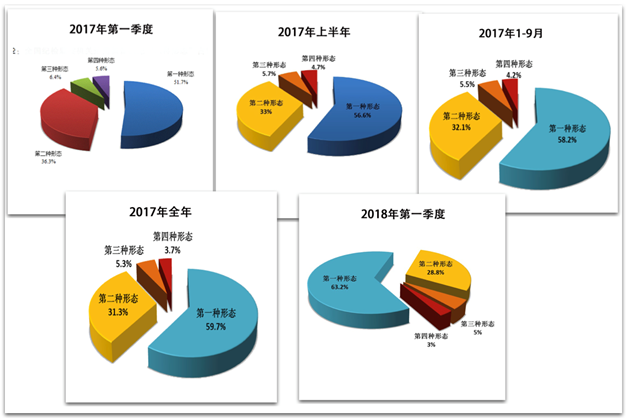 中央紀(jì)委國家監(jiān)委通報(bào)2018年第一季度全國紀(jì)檢監(jiān)察機(jī)關(guān)審查調(diào)查情況