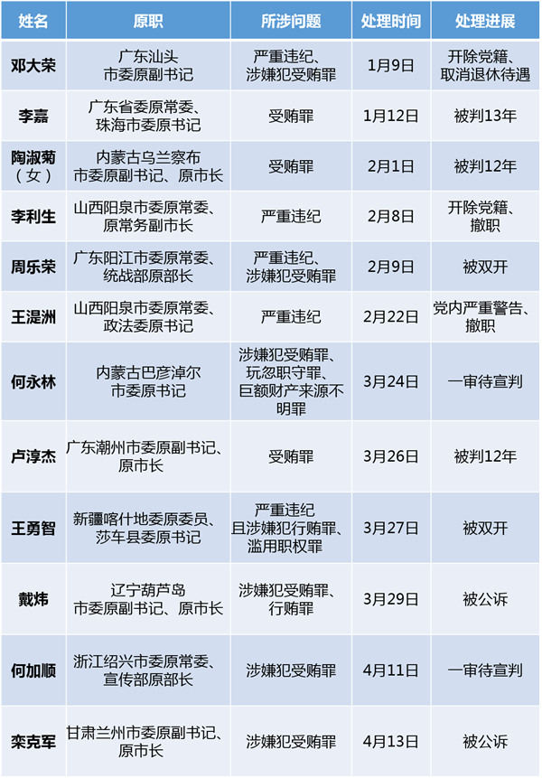 2018上半年被通報案件進展的部分已落馬地級市黨委常委一覽表