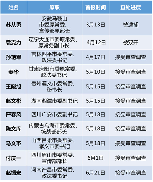 2018上半年首次被通報調查的部分地市級黨委常委一覽表