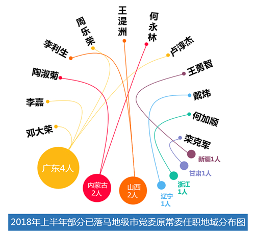 落馬任職分布圖