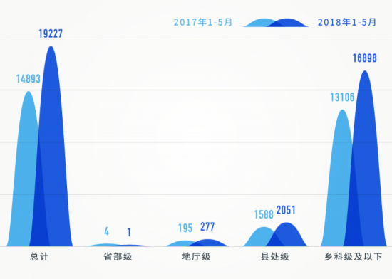 黨紀(jì)政務(wù)處分人數(shù)大幅上升