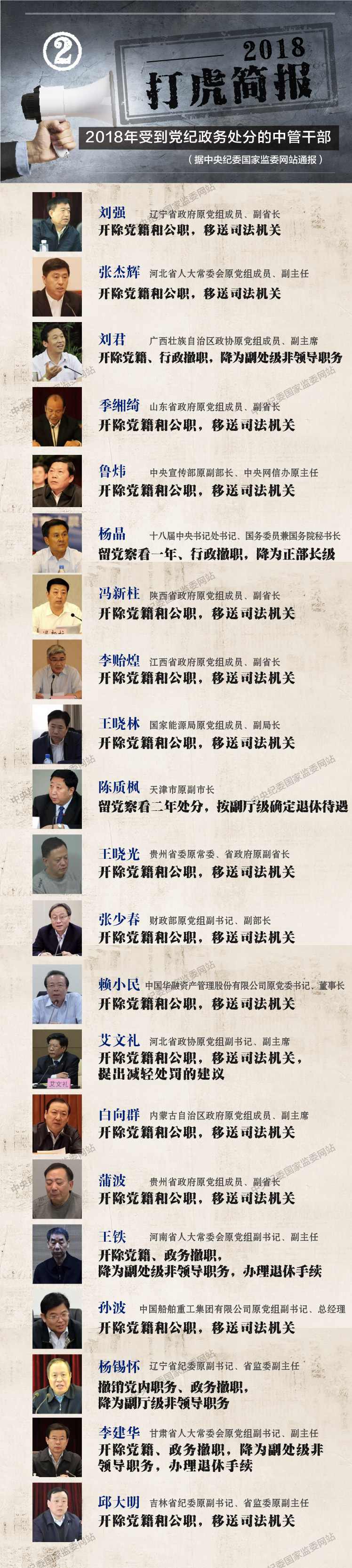 “打虎”簡(jiǎn)報(bào) 