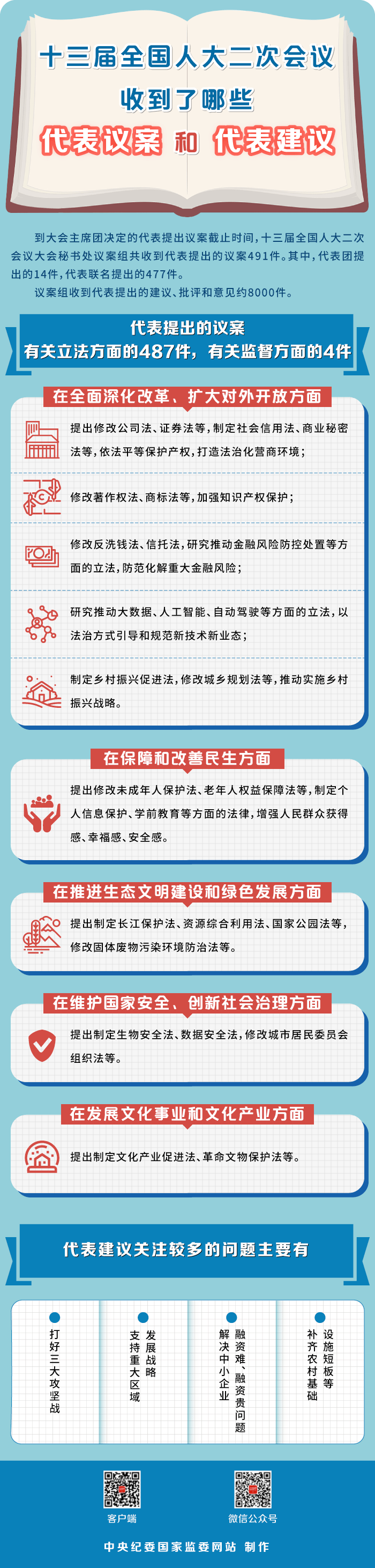 十三屆全國人大二次會議收到了哪些代表議案和代表建議 