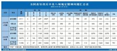 糾“四風”半年報,透出啥信息?