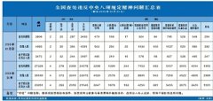 10月全國(guó)查處違反中央八項(xiàng)規(guī)定精神問(wèn)題3808件 2名省部級(jí)干部被處