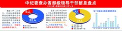 中紀(jì)委今年通報(bào)35名省部級(jí)干部立案審查結(jié)果
