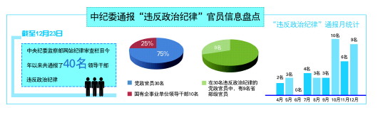 反腐敗需重視“違反政治紀(jì)律”問題