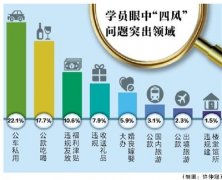 “深化糾‘四風’，廉潔過年關(guān)”觀察：哪些問題依然突出？