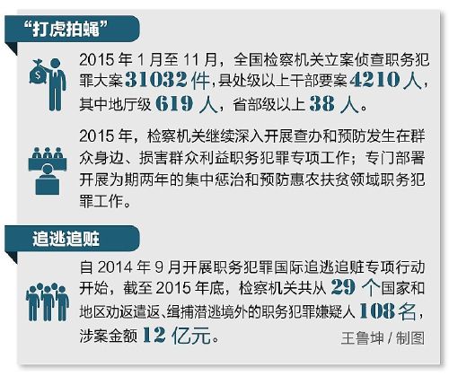 “打虎拍蠅”，讓百姓感受反腐力量