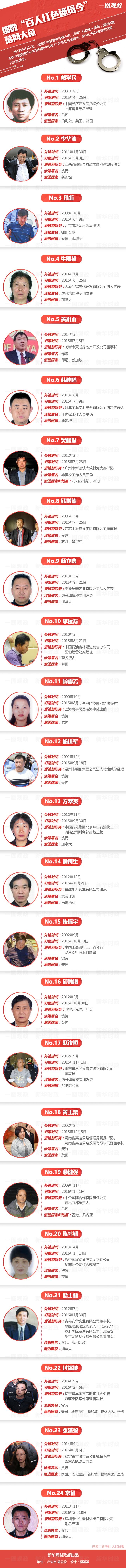 細(xì)數(shù)“百人紅色通緝令”落網(wǎng)大魚(yú)