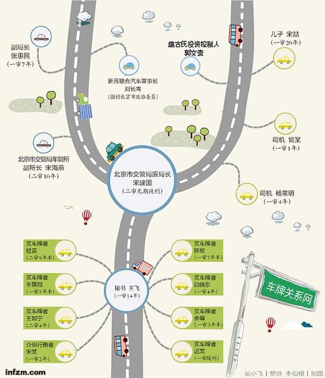 北京車牌腐敗案