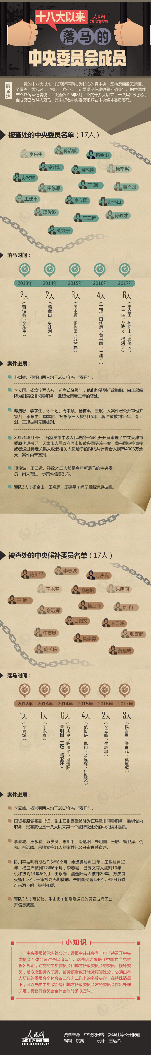 十八大以來落馬的中央委員會(huì)成員,警示教育,十八大以來“打虎記”系列之三