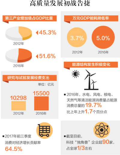 強調(diào)質(zhì)量而非速度,強調(diào)發(fā)展而非增長,直面新時代矛盾,突破發(fā)展瓶頸,已經(jīng)初戰(zhàn)告捷,未來仍應(yīng)堅持轉(zhuǎn)變發(fā)展方式,優(yōu)化經(jīng)濟(jì)結(jié)構(gòu),轉(zhuǎn)換增長動力