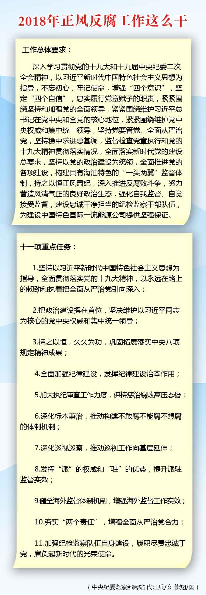 中國海油召開2018年黨風廉政建設和反腐敗工作會議，深入學習貫徹黨的十九大精神，貫徹落實十九屆中央紀委二次全會部署，總結2017年公司黨風廉政建設和反腐敗工作，部署2018年工作任務
