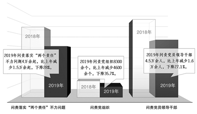 2019年全國(guó)開(kāi)展黨內(nèi)問(wèn)責(zé)工作總體情況