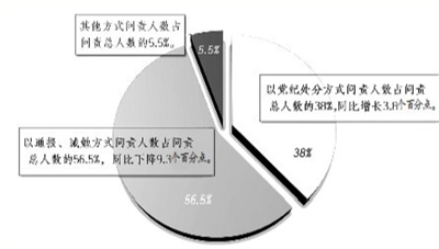 2019年黨內(nèi)問(wèn)責(zé)方式分類比例