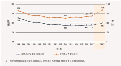 全球食物不足發(fā)生率及人數(shù)逐年統(tǒng)計和預(yù)測圖 (圖片來源:聯(lián)合國糧農(nóng)組織)