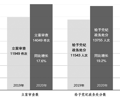 近兩年來云南省紀(jì)檢監(jiān)察機(jī)關(guān)查辦案件情況
