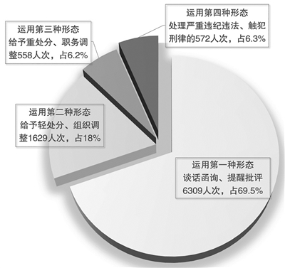 2021年第一季度云南省紀(jì)檢監(jiān)察機(jī)關(guān)運(yùn)用“四種形態(tài)”情況