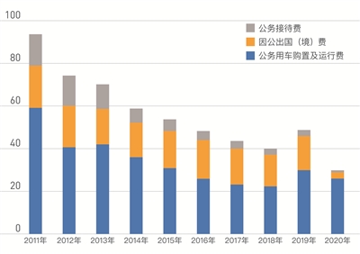 2011年以來中央本級“三公”經(jīng)費變化示意圖。 （制圖：李蕓）