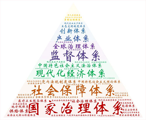 　　10月18日，萬眾矚目的中國共產(chǎn)黨第十九次全國代表大會開幕。習(xí)近平總書記代表第十八屆中央委員會向大會作了題為《決勝全面建成小康社會 奪取新時代中國特色社會主義偉大勝利》的報告。報告思想博大、內(nèi)涵豐富，鼓舞人心、催人奮進(jìn)！  　　十九大報告不僅是一篇光輝的馬克思主義理論著作，同時也是一部滿載新時代黨的執(zhí)政理念的語義分析珍貴專著。筆者從自然語言分析的角度對十九大報告進(jìn)行了學(xué)習(xí)研究，探測到一些具有重大歷史意義且形象有趣的分析結(jié)果，希望對學(xué)習(xí)研究十九大報告提供一種視角。  　　一、報告全文高頻詞分析  　　報告全文共3萬多字，通過中文分詞技術(shù)可以得到全文的高頻詞列表，其中位列第一的詞是“發(fā)展”，共出現(xiàn)232次；第二是“人民”，共出現(xiàn)203次；第三是“建設(shè)”，共出現(xiàn)165次。通過詞云圖的方式對排名靠前的高頻詞進(jìn)行呈現(xiàn)，即詞的出現(xiàn)頻次越高，其字號就越大。  　　由圖可見，“堅持”“全面”“社會”“國家”等詞也十分醒目。這些高頻詞的出現(xiàn)，集中體現(xiàn)了我們黨的初心和使命：為中國人民謀幸福，為中華民族謀復(fù)興。我們黨永遠(yuǎn)把人民對美好生活的向往作為奮斗目標(biāo)，以永不懈怠的精神狀態(tài)和一往無前的奮斗姿態(tài)，繼續(xù)朝著實現(xiàn)中華民族偉大復(fù)興的宏偉目標(biāo)奮勇前進(jìn)。  　　二、與“新”相關(guān)的詞云分析  　　“新”字是十九大報告的“字眼”，一個“新”字貫穿整個報告。通過選取“新”開頭的詞并進(jìn)行分析與詞云圖展現(xiàn)，醒目的“新時代”三個字以強(qiáng)烈的視覺沖擊效果呈現(xiàn)在我們眼前， 該詞在全文中出現(xiàn)36次，高居榜首。其他還有“新格局”“新形勢”“新征程”“新成果”“新發(fā)展理念”等詞匯也頻頻出現(xiàn)。這意味著，我們黨和國家進(jìn)入了新時代，開啟了新征程，人民的幸福之路也將越走越寬、越走越美。  　　三、與“人民”相關(guān)的詞云分析  　　在全文高頻詞統(tǒng)計中，“人民”一詞位列第二，通過進(jìn)一步分析“人民”詞語出現(xiàn)的句子，提取這些句子中的關(guān)鍵詞，我們看到人民對美好生活的“向往和期待”。幼有所育、學(xué)有所教、勞有所得、病有所醫(yī)、老有所養(yǎng)、住有所居、弱有所扶……這是十九大報告對人民幸福感和獲得感的莊嚴(yán)承諾?！懊裰鳌薄皥F(tuán)結(jié)”“權(quán)益”“獲得感”“安全感”“幸福感”“美好生活”“當(dāng)家作主”等等每一個與人民美好生活息息相關(guān)的詞，層層疊疊，結(jié)結(jié)實實地搭建成了一幢穩(wěn)固而溫馨的家！  　　四、與“偉大”相關(guān)的詞云分析  　　全文高頻詞統(tǒng)計中，“偉大”一詞也居于前列，通過對全文中與“偉大”相關(guān)的詞語進(jìn)行提取和分析，“偉大復(fù)興”“偉大夢想”“偉大工程”“偉大事業(yè)”“偉大勝利”“偉大實踐”“偉大政黨”等詞語躍然紙上。整裝待發(fā)的火箭寓意著黨帶領(lǐng)全國各族人民正在向著實現(xiàn)中華民族偉大復(fù)興的中國夢奮勇前進(jìn)！  　　五、與“法治”相關(guān)的詞云分析  　　十九大報告提出，“全面依法治國是國家治理的一場深刻革命，必須堅持厲行法治，推進(jìn)科學(xué)立法、嚴(yán)格執(zhí)法、公正司法、全民守法。”依法治國已成為我國實現(xiàn)偉大夢想，建設(shè)偉大工程的護(hù)航艦。報告中與法治相關(guān)的詞出現(xiàn)次數(shù)較多，通過選取“依法” “法治”兩個詞進(jìn)行統(tǒng)計分析，“依法治國”“法治政府”“法治國家”“法治社會”等詞組砰然涌現(xiàn)，這些正是我國依法治國的明確目標(biāo)。  　　六、與“體系”相關(guān)的詞云分析  　　國家治理體系和治理能力現(xiàn)代化是全面深化改革的總目標(biāo)之一。十九大報告提出了一系列的體系建設(shè)。通過提取和“體系”相關(guān)的關(guān)鍵詞，我們可以對各類體系建設(shè)做一簡單分析。由詞云圖可以清晰地看到，“國家治理體系”和 “社會保障體系”構(gòu)成了堅固的塔基；“現(xiàn)代化經(jīng)濟(jì)體系”“中國特色社會主義法治體系”“監(jiān)督體系”等組建了穩(wěn)定的塔身。由此可見，正是有了這一系列“體系”的保障，才構(gòu)筑了牢不可破的中國特色社會發(fā)展理論體系的金字塔。  　　七、與“關(guān)系”相關(guān)的詞云分析  　　“關(guān)系”這個詞在十九大報告中出現(xiàn)的次數(shù)并不多，卻很特別，緣由是“親清新型政商關(guān)系”一詞是很多人第一次聽到，非常新鮮。通過對“關(guān)系”一次的統(tǒng)計分析，在十九大報告中，共找到了十種關(guān)系高頻詞，頻次最多的是“兩岸關(guān)系”。在開幕會現(xiàn)場，當(dāng)習(xí)總書記擲地有聲說：“我們絕不允許任何人、任何組織、任何政黨、在任何時候、以任何形式、把任何一塊中國領(lǐng)土從中國分裂出去！”全場掌聲雷動，“祖國統(tǒng)一”永遠(yuǎn)是中華兒女最牽掛、最堅定的目標(biāo)。  　　八、高頻動詞的詞云分析  　　十九大報告是一個高瞻遠(yuǎn)矚、務(wù)實創(chuàng)新的報告，報告系統(tǒng)總結(jié)了過去五年取得的偉大成就，全面部署了當(dāng)前和今后一段時期的任務(wù)要求。我們從動詞的角度分析了我們黨、國家、人民在完成和即將開展的這些事業(yè)中的動作與姿態(tài)！在這個主題下，唯有用攥緊的拳頭才能恰當(dāng)表達(dá)我們推進(jìn)偉大事業(yè)的堅定決心和磅礴力量！“發(fā)展”“改革”“創(chuàng)新”“建設(shè)”“堅持”這些詞表達(dá)出了我們共同的心聲：在中國共產(chǎn)黨的全面領(lǐng)導(dǎo)下，堅持改革創(chuàng)新，拼搏發(fā)展，為實現(xiàn)中華民族偉大復(fù)興的中國夢而努力奮斗！  　　九、報告中的成語詞云分析  　　十九大報告出現(xiàn)了一百多個成語，其數(shù)量之多，用詞之準(zhǔn)，表達(dá)之切，堪稱典范！由這棵茂盛的樹構(gòu)成的詞云圖，我們可以看到，“繁榮富強(qiáng)”扎根大地，“當(dāng)家作主”屹立中央，“旗幟鮮明”“不忘初心”輔助兩翼，這是一棵充滿生機(jī)與希望的“人民樹”，這是一棵扎根于地、繁茂于天的“中國樹”！