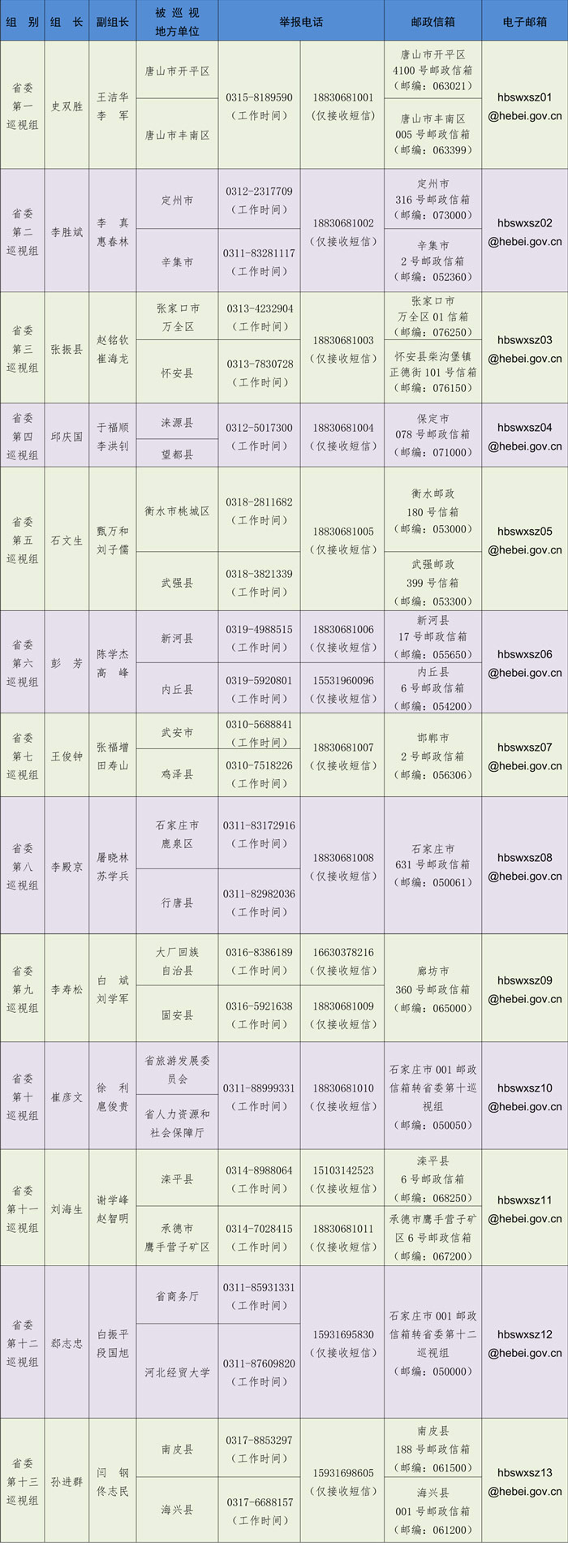 各巡視組設(shè)立專門舉報(bào)電話、郵政信箱、電子郵箱、舉報(bào)信箱等，主要受理反映被巡視地方、單位領(lǐng)導(dǎo)班子及其成員、下一級(jí)黨組織領(lǐng)導(dǎo)班子主要負(fù)責(zé)人和重要崗位領(lǐng)導(dǎo)干部問(wèn)題的來(lái)信來(lái)電來(lái)訪，重點(diǎn)是關(guān)于違反政治紀(jì)律、組織紀(jì)律、廉潔紀(jì)律、群眾紀(jì)律、工作紀(jì)律和生活紀(jì)律等方面的舉報(bào)和反映