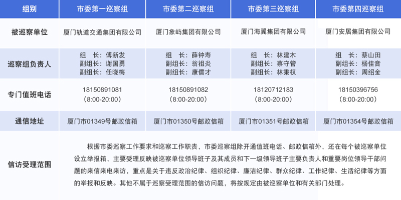 廈門市自2018年5月14日起啟動十二屆市委第八輪第二批巡察工作