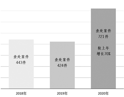 近三年來(lái)江蘇省查處招投標(biāo)領(lǐng)域違紀(jì)違法案件情況