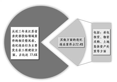 工程建設(shè)方面違紀(jì)違法問(wèn)題相對(duì)突出